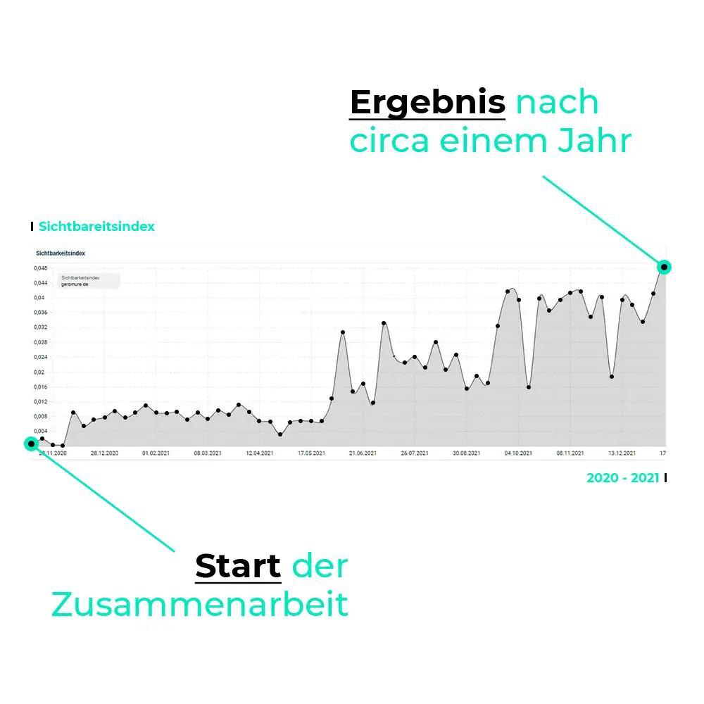 Sichtbarkeitsindex der SEO Entwicklung Geromure Darstellung